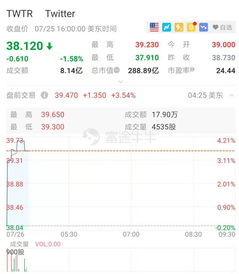 股價搶跑業(yè)績，推特盤前漲超3% 數(shù)字內(nèi)容制作服務(wù)潛力凸顯