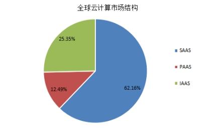 Q2全球云服務(wù)支出超470億美元 2021行業(yè)市場(chǎng)規(guī)模分析與數(shù)字內(nèi)容制作服務(wù)趨勢(shì)